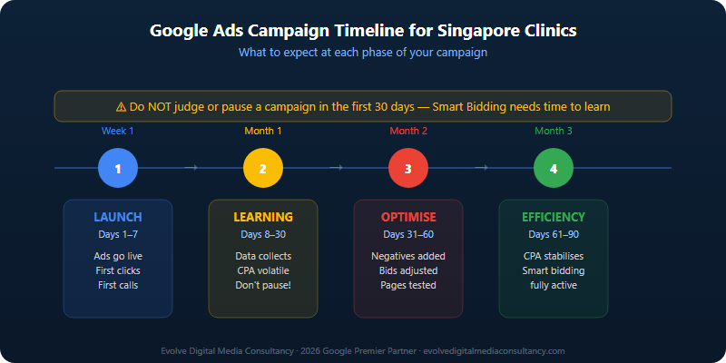 Google Ads campaign timeline for Singapore clinics - 4 phases from launch to full efficiency