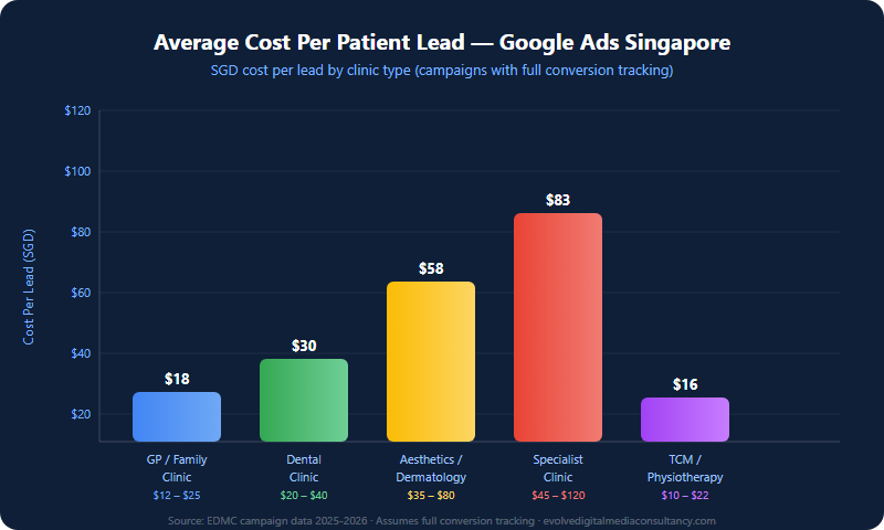 Average cost per patient lead by clinic type in Singapore - Google Ads benchmark chart 2026
