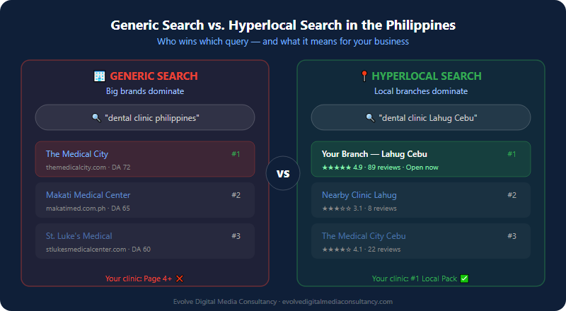 Generic search vs hyperlocal search in the Philippines - local branch ranking advantage comparison
